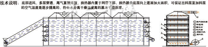 GWC多層穿流帶式干燥機(jī)示意圖