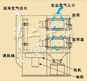 CMTY系列脈沖濾簡式單機(移動)除塵器型號含義